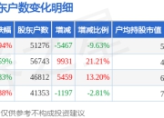 雅克科技(002409)3月31日股东户数5.13万户，较上期减少9.63%