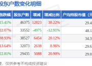 焦点科技(002315)3月31日股东户数4.64万户，较上期增加38.22%