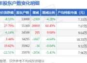 浙江众成(002522)4月20日股东户数5.3万户，较上期减少4.28%
