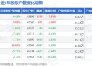 中远海科(002401)3月31日股东户数4.39万户，较上期增加3.63%