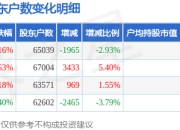 北新路桥(002307)3月31日股东户数6.5万户，较上期减少2.93%