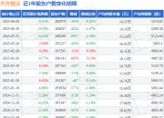 天齐锂业(002466)4月20日股东户数28.3万户，较上期减少0.37%