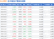 东山精密(002384)4月18日股东户数11.98万户，较上期增加2.14%