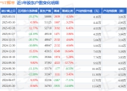 *ST辉丰(002496)3月31日股东户数5.01万户，较上期增加4.24%