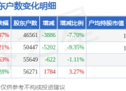 北京利尔(002392)3月31日股东户数4.66万户，较上期减少7.7%