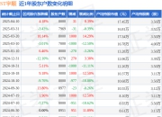 ST宇顺(002289)4月10日股东户数0.8万户，较上期增加0.39%