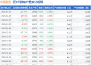 中锐股份(002374)3月31日股东户数5.34万户，较上期减少5.38%