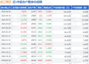 滨江集团(002244)4月20日股东户数3.12万户，较上期增加6.23%