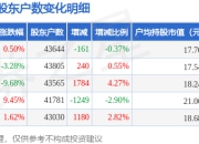 九阳股份(002242)3月31日股东户数4.36万户，较上期减少0.37%
