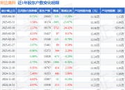 宏达高科(002144)4月10日股东户数1.56万户，较上期减少3.28%