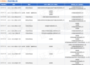 兴泰建设作为被告/被上诉人的1起涉及服务合同纠纷的诉讼将于2025年5月6日开庭