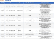 万达商业作为被告/被上诉人的1起涉及租赁合同纠纷的诉讼将于2025年5月6日开庭