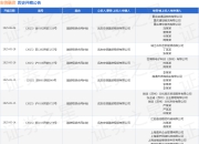 宏信融资作为原告/上诉人的1起涉及融资租赁合同纠纷的诉讼将于2025年5月6日开庭