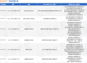 碧桂园地产作为被告/被上诉人的1起涉及金融借款合同纠纷的诉讼将于2025年5月6日开庭