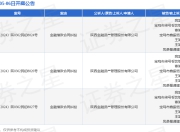 陕西金资作为原告/上诉人的3起涉及金融借款合同纠纷的诉讼将于2025年5月6日开庭
