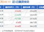 央企红利50ETF：4月30日融资买入45.15万元，融资融券余额259.43万元