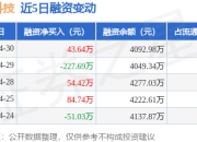 联检科技：4月30日融资买入158.25万元，融资融券余额4092.98万元