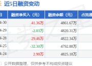 霍莱沃：4月30日融资买入292.53万元，融资融券余额4861.67万元