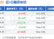 博苑股份：4月30日融资买入308.11万元，融资融券余额7422.26万元