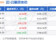 中证1000：4月30日融资买入686.76万元，融资融券余额4.13亿元