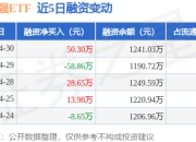 300增强ETF：4月30日融资买入61.3万元，融资融券余额1241.03万元
