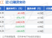 宁波建工：4月30日融资买入5015.14万元，融资融券余额4.16亿元