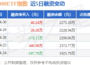 中证1000ETF指数：4月30日融资买入446.56万元，融资融券余额3.09亿元
