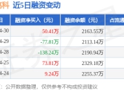 工大高科：4月30日融资买入129.16万元，融资融券余额2163.55万元