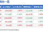 异动快报：ST证通（002197）5月6日10点4分触及涨停板
