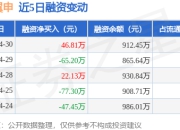 美心翼申：4月30日融资买入263.82万元，融资融券余额912.45万元