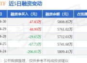 电池ETF：4月30日融资买入366.9万元，融资融券余额5808.85万元