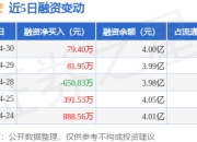 伊之密：4月30日融资买入2559.62万元，融资融券余额4亿元