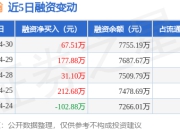 鸿富瀚：4月30日融资净买入67.51万元，连续3日累计净买入276.49万元