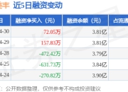 四川美丰：4月30日融资买入536.79万元，融资融券余额3.81亿元