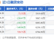 诺思格：4月30日融资买入688.8万元，融资融券余额5919.68万元