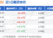 山鹰国际：4月30日融资净买入80.29万元，连续3日累计净买入1085.72万元