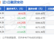 盛景微：4月30日融资买入845.31万元，融资融券余额8274.19万元