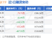 计算机ETF：4月30日融资买入218.01万元，融资融券余额1624.69万元