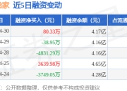 我爱我家：4月30日融资买入7386.16万元，融资融券余额4.17亿元