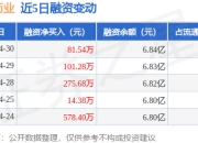 常山药业：4月30日融资净买入81.54万元，连续3日累计净买入458.5万元