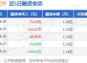 英方软件：4月30日融资净买入76.03万元，连续3日累计净买入268.55万元