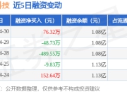 壹连科技：4月30日融资买入816.3万元，融资融券余额1.08亿元