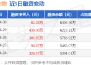 奥泰生物：4月30日融资净买入82.28万元，连续3日累计净买入823.43万元