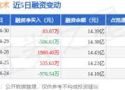 中控技术：4月30日融资买入6543.68万元，融资融券余额14.48亿元