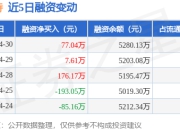 英华特：4月30日融资净买入77.04万元，连续3日累计净买入260.83万元