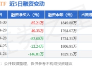 稀土ETF：4月30日融资买入170.17万元，融资融券余额1849.88万元