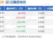 深圳能源：4月30日融资买入3666.68万元，融资融券余额5.05亿元
