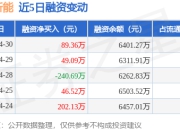 卓越新能：4月30日融资买入365.01万元，融资融券余额6401.27万元