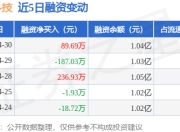 恒指科技：4月30日融资买入1129.45万元，融资融券余额1.04亿元
