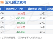 凤凰传媒：4月30日融资买入299.18万元，融资融券余额1.27亿元